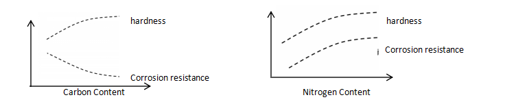 Carbon content and nitrogen content